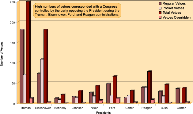 Presidential Vetoes, Truman to Clinton