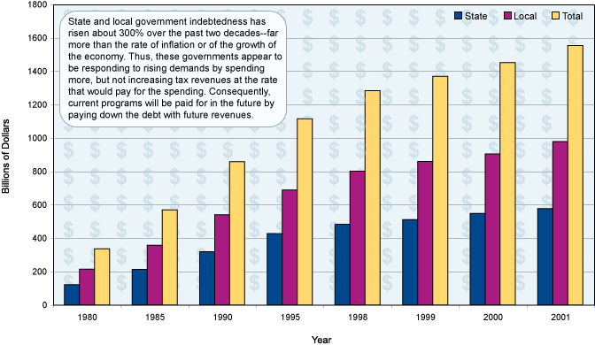 State and Local Governments Indebtedness