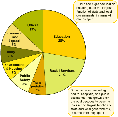 State and Local Government Expenditures: 2002-2003