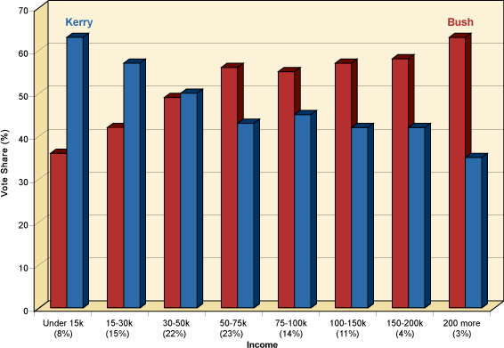 2004 Voting by Income