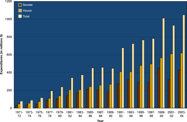 Campaign Expenditures in House and Senate Elections 1972-2004