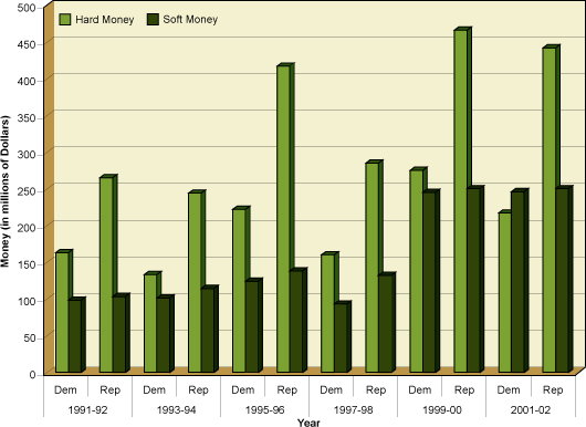 Fundraising by Party, 1991-2004