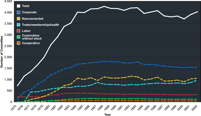 Political Action Committees by Committee Type