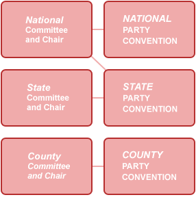 Precinct party organization chart Precinct party organization chart
