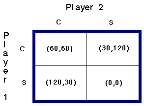 Game Theory- Three-Player Games