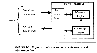 Major parts of an expert system