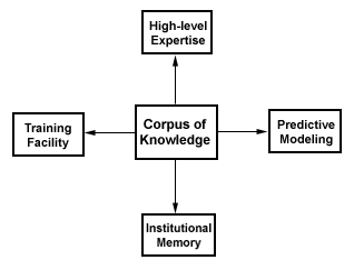 Corpus of Knowledge
