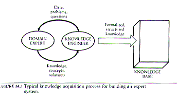 A Typical Knowledge Acquisition
process