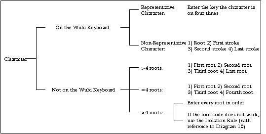 Examples of Wubi Keyboard